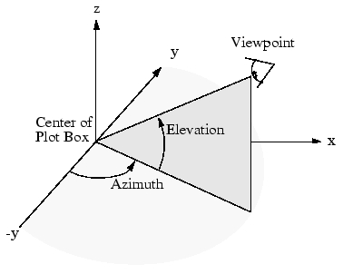 coordinates